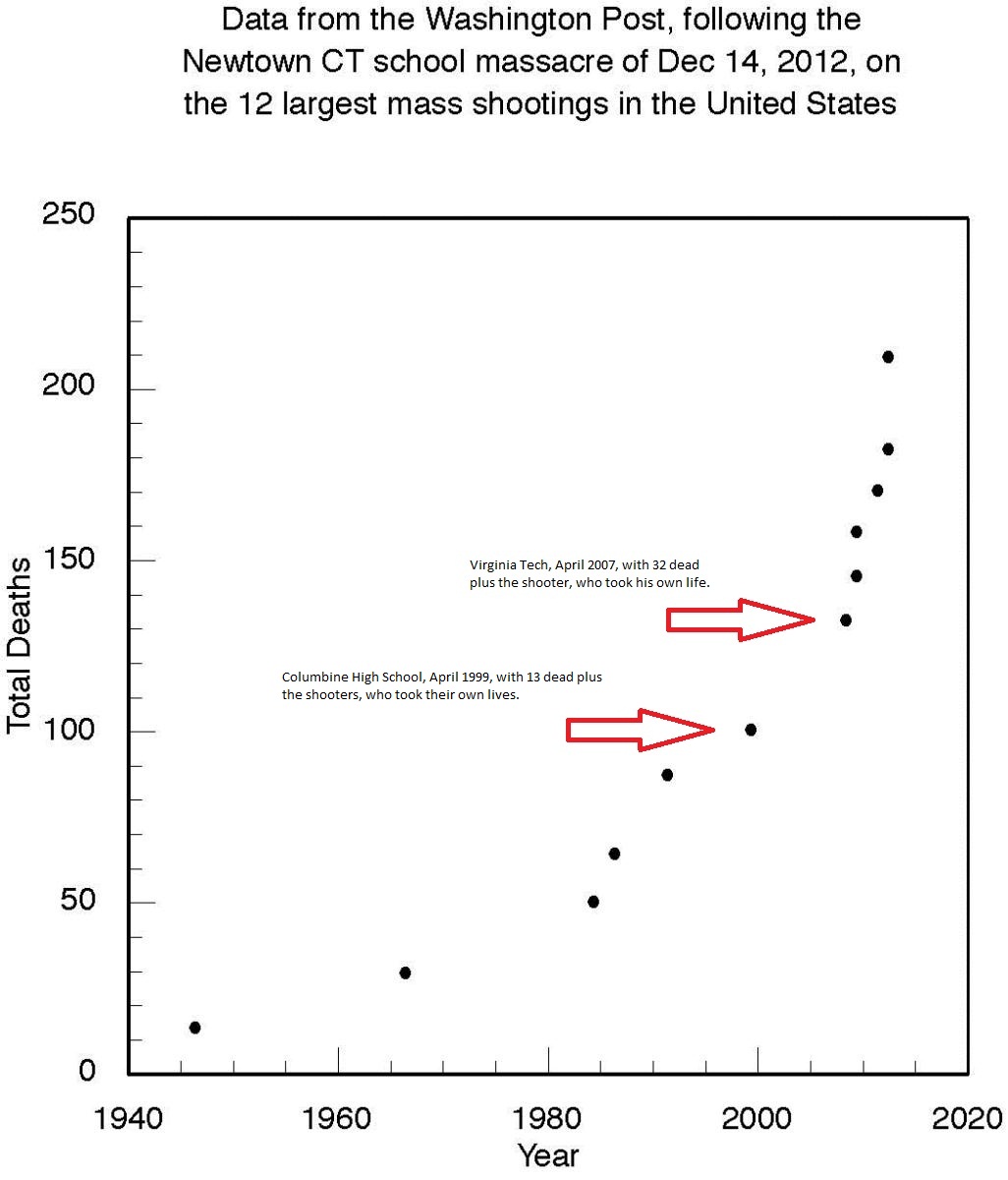 The cumulative effect of mass shootings