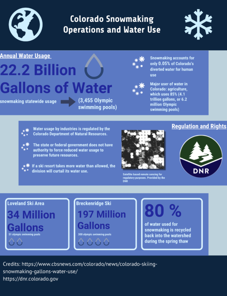 Colorado Snowmaking Operations and Water Use Infographic (Bell Piccirillo, The Bold)