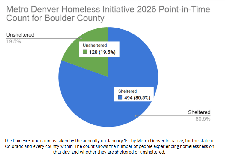 2026 PIT Homelessness in Boulder County Graphic by Ellie Chase