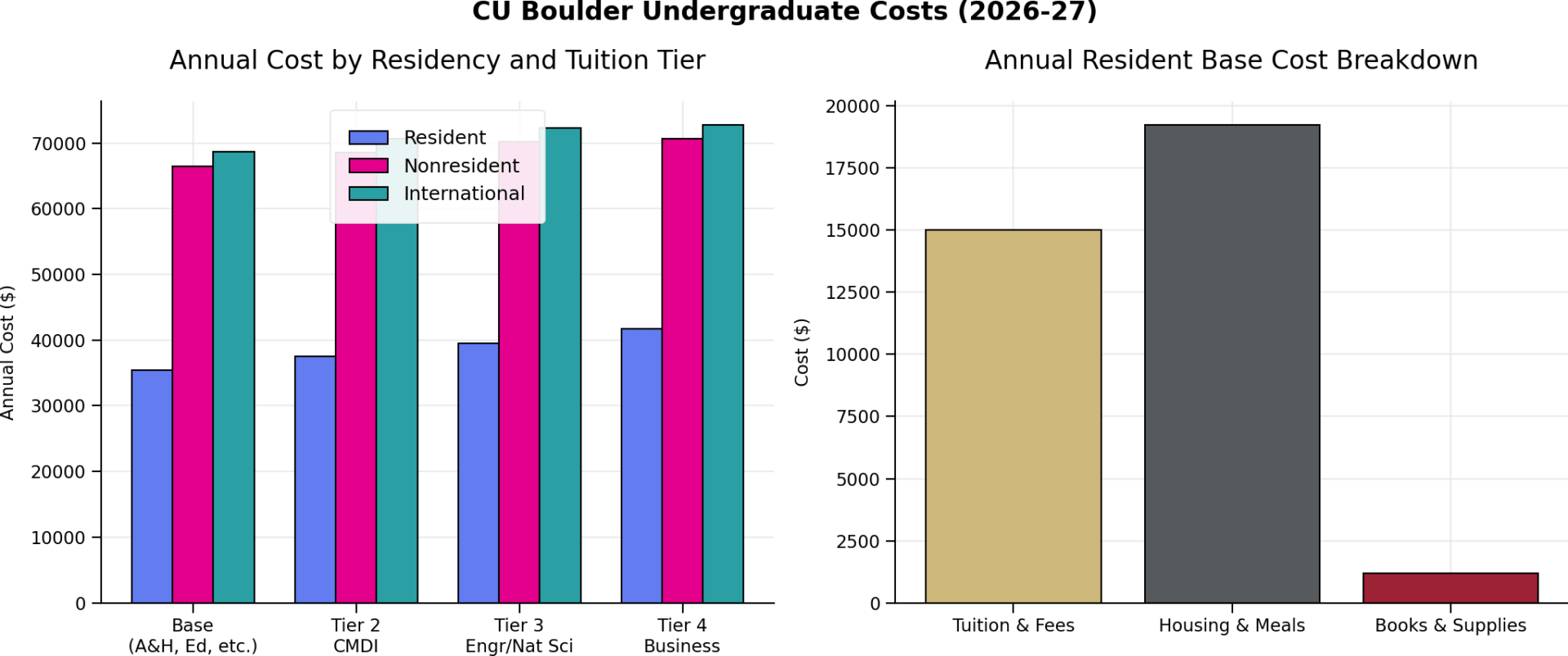 Graphics on undergraduate costs at CU Boulder, 2026 Graphics from Danielle Nguyen